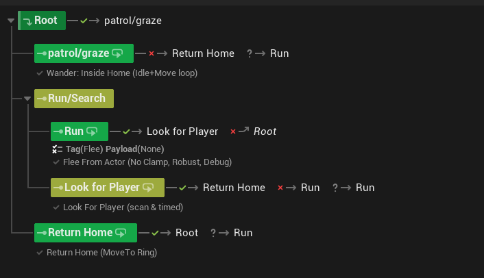 Chicken AI StateTree behaviour diagram